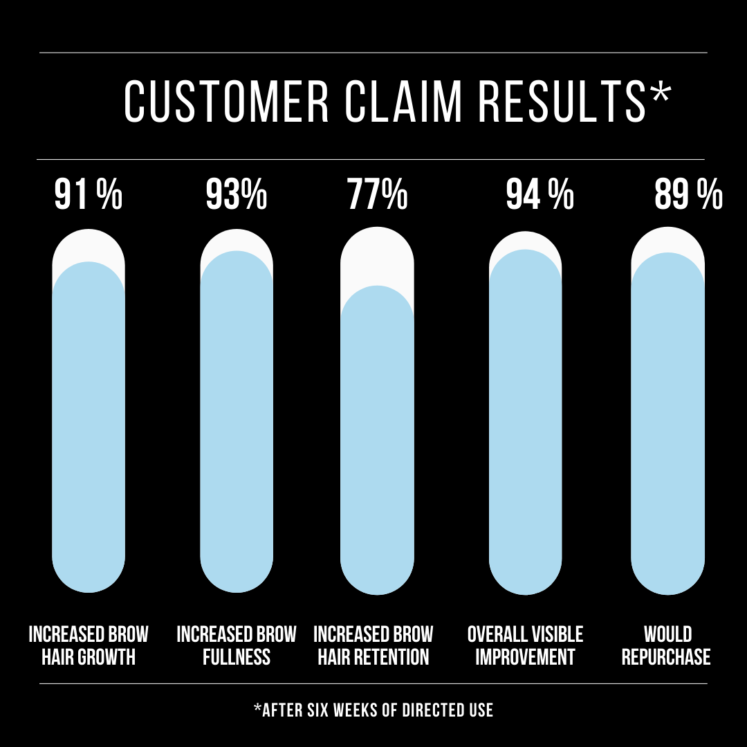 Customer Claim Results for Brow Renovation Serum